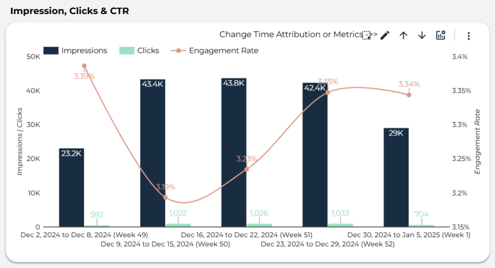 LinkedIn Ads Performance Metrics